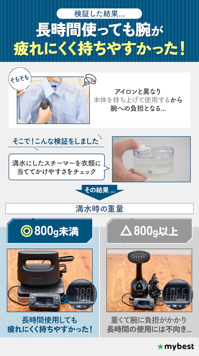 腕への負担を減らすために、満水時の重量が800g未満のものを選ぼう
