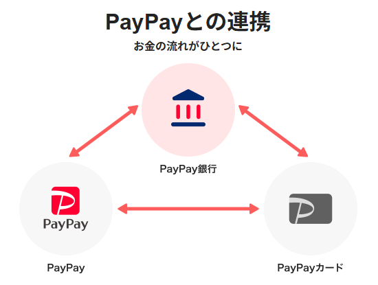 PayPayマネー・PayPayカード・PayPay証券との経済圏連携で資金循環がスムーズ