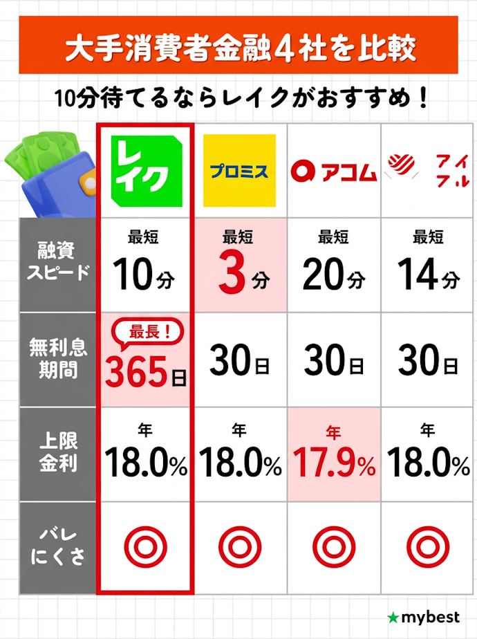 無利息期間がつかない。3か月程度で完済できる一時的な借入なら無利息期間ありのカードローンを選ぶべき