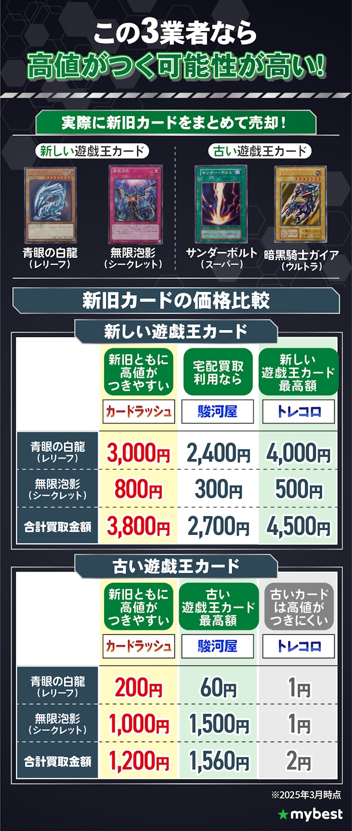 遊戯王カードを売るなら、「カードラッシュ」「駿河屋」「トレコロ」を候補に