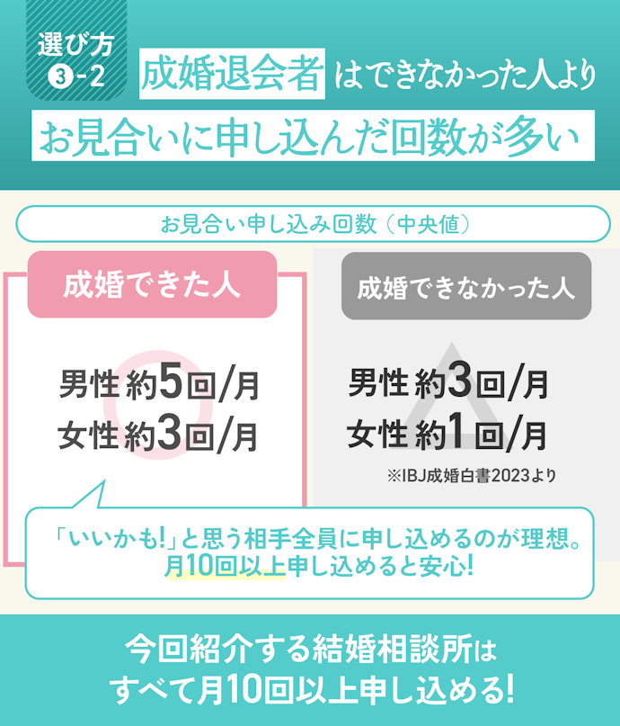 お見合い申し込み回数が最低でも月10人以上の結婚相談所がおすすめ