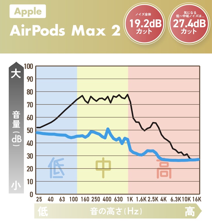 ノイキャン性能はかなりしっかり!低音をしっかりカットできる性能