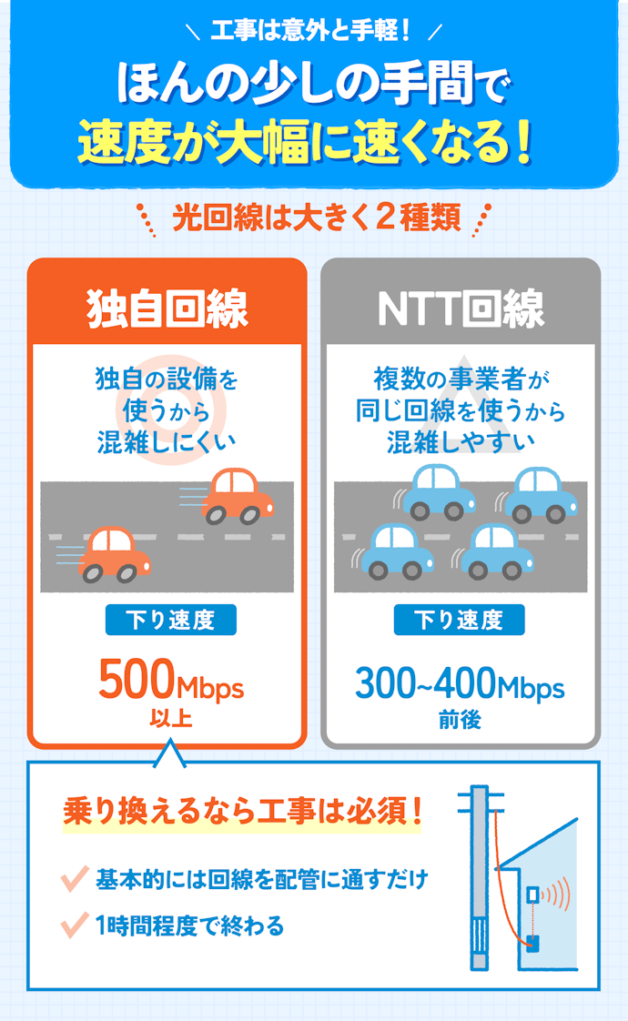 速度改善のためには、工事をしてでも独自の回線を利用した光回線を選ぼう