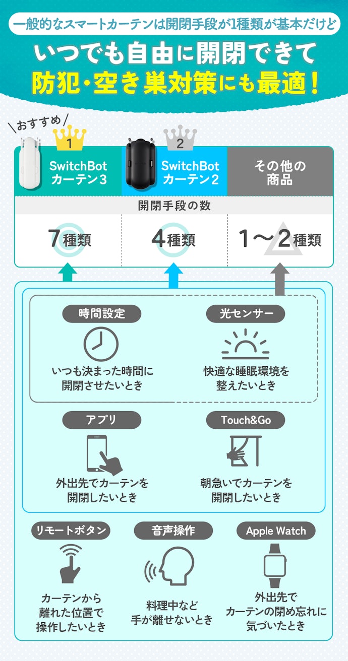 自動で開閉する手段が豊富で、生活シーンに合わせて使い分けられる
