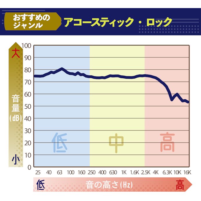 スポーツ用に設計された音質。ボーカルの再現性が高く、低音の迫力も十分