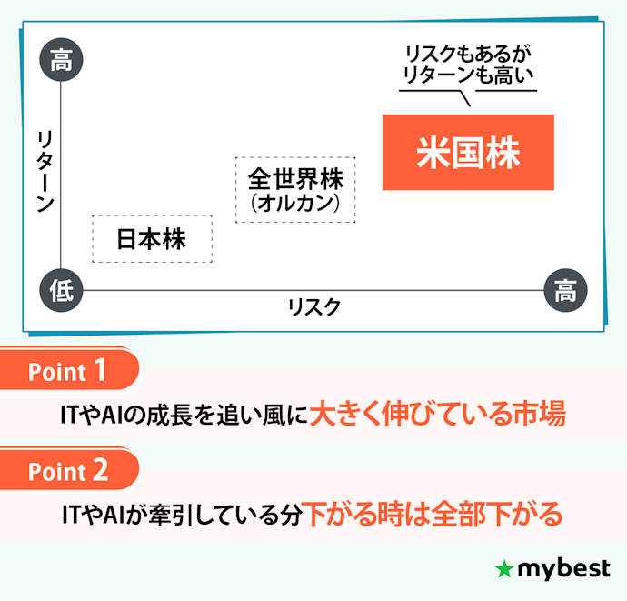 リスクを承知でリターンを求めるなら米国株