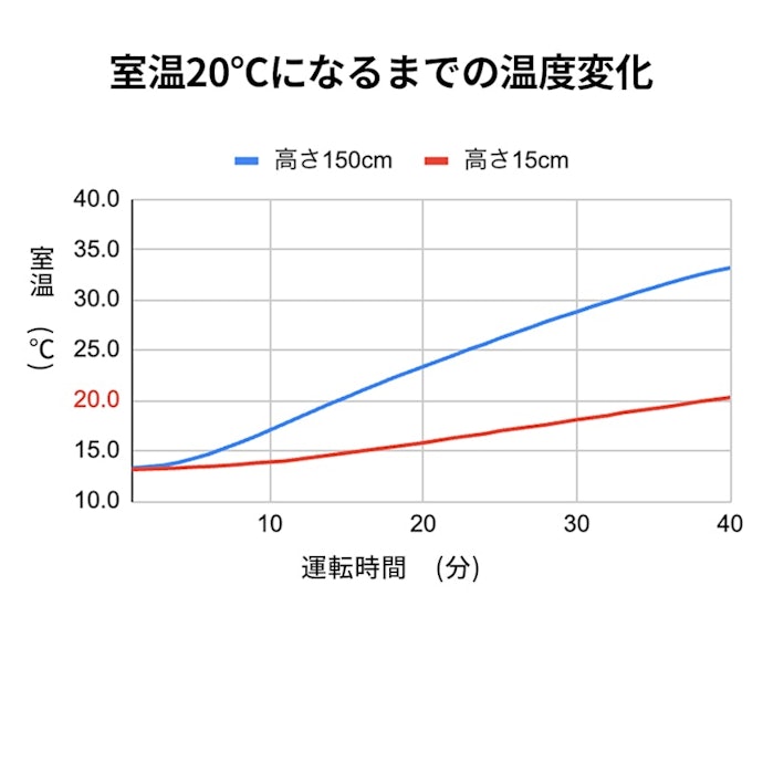 素早く暖まるものがほしい人に。短時間で快適な温度まで上がる
