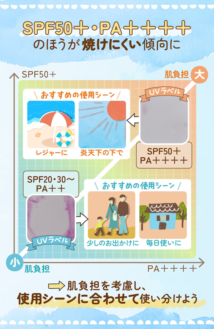 紫外線防御力が高いと肌への負担が大きい。シーンに合わせて使い分けよう