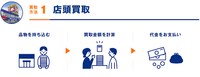 スピード重視・その場で現金化したいなら店頭買取