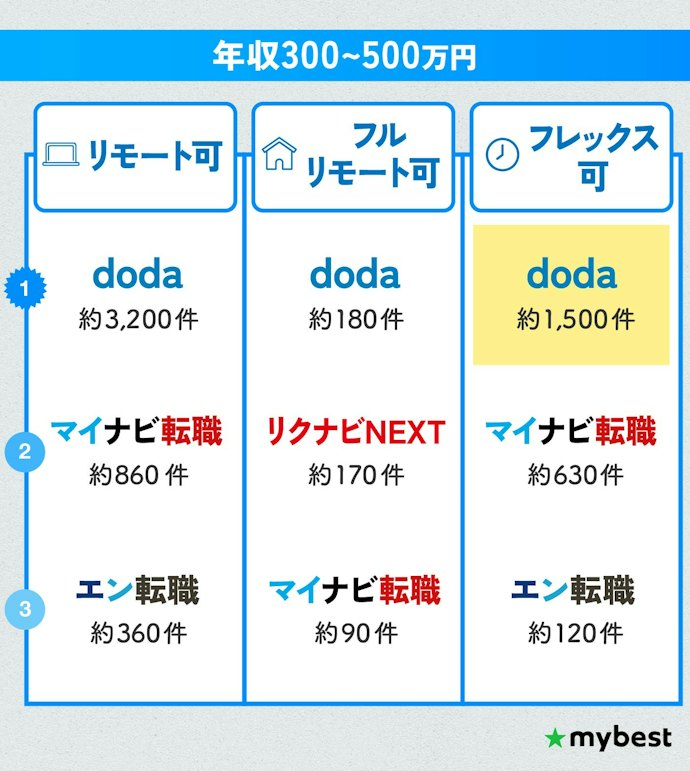 働き方重視なら、希望の働き方の求人数が多い転職サイトを併用しよう