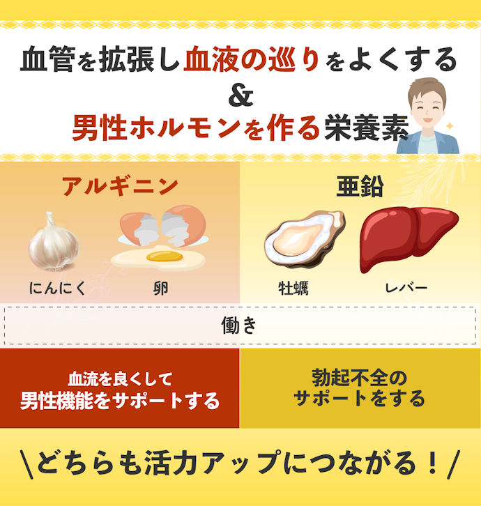 男性の場合は、活力につながるアルギニンや亜鉛を積極的に