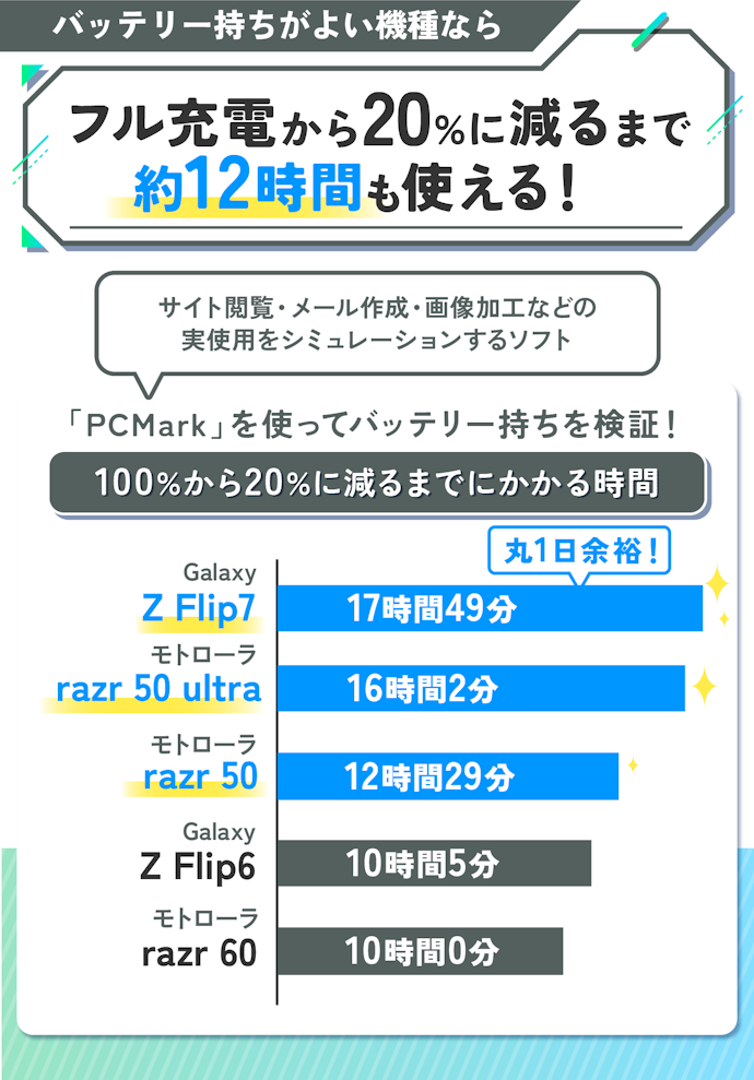 たくさん撮影するなら、1日中充電を気にせず使えるものがおすすめ