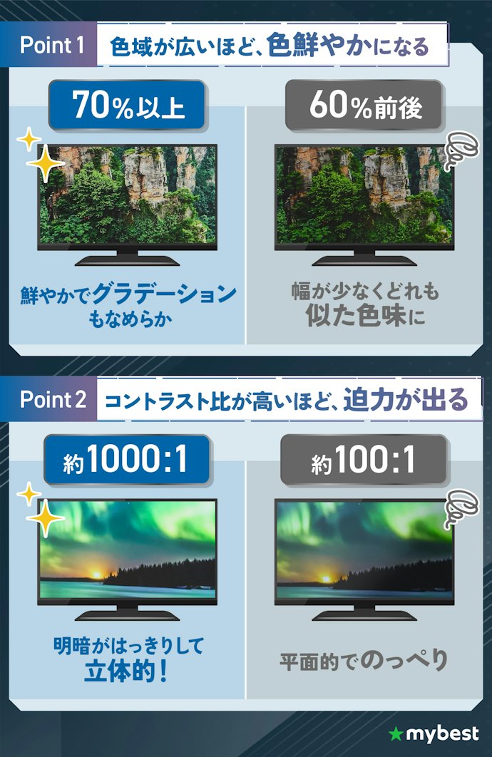 ゲーム/映画鑑賞には鮮やかで明暗差のあるモニターがおすすめ