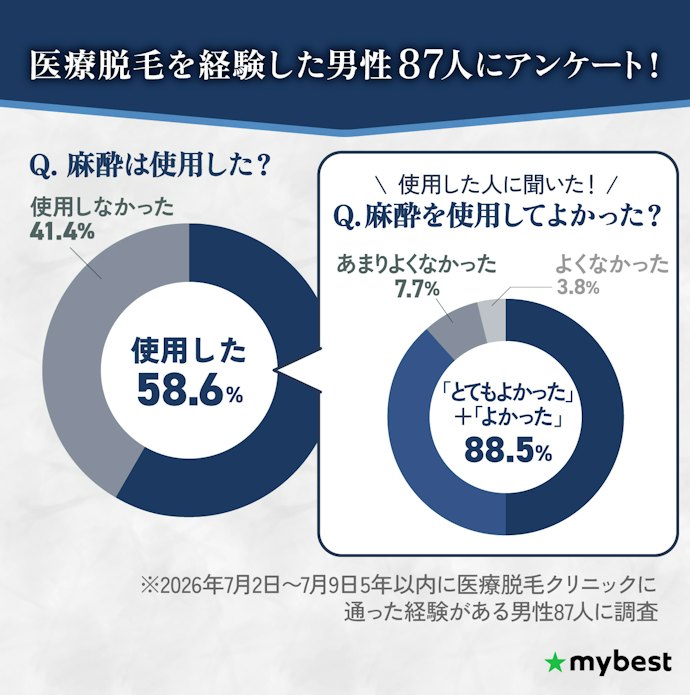 湘南美容クリニックメンズは麻酔を無料で使える?