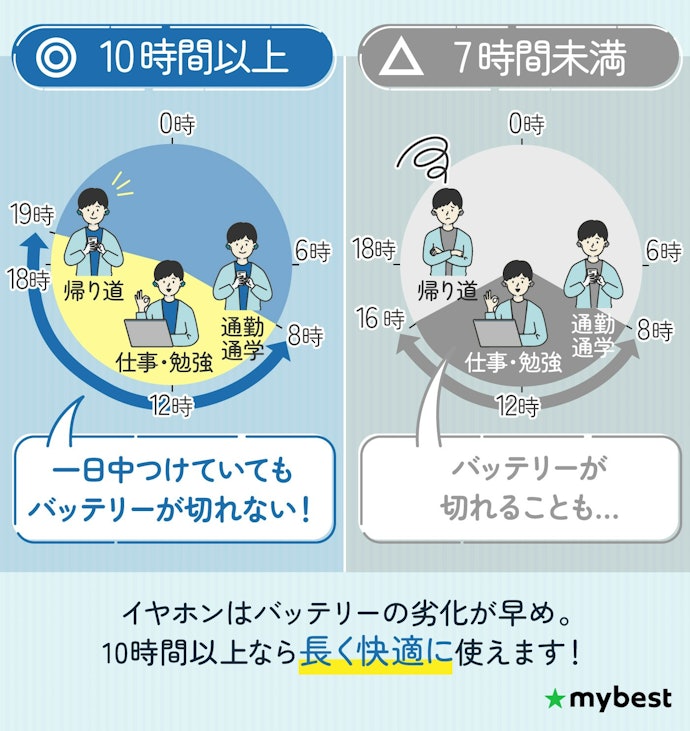 長年使用するならバッテリーの劣化を考慮して10時間以上のものを選ぼう