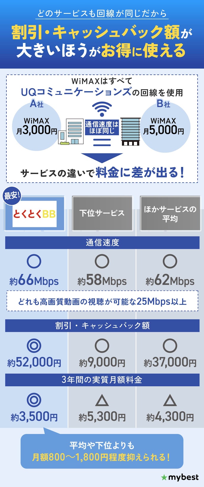 WiMAXのホームルーターの速度は同程度なので、最安のホームルーターを選べばOK