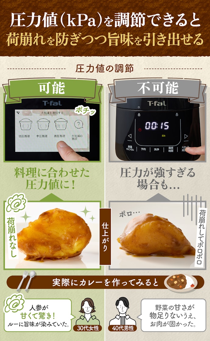 よりおいしく仕上げるために、圧力値は変えられると便利