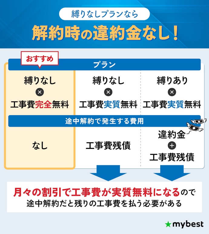 引っ越す可能性がある人は、縛りがないプランがおすすめ