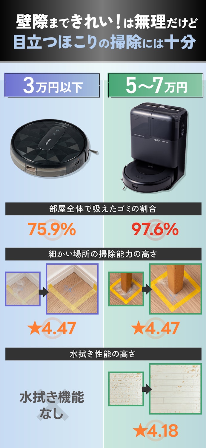 掃除漏れはセルフでカバーするなら、3万円以下も候補