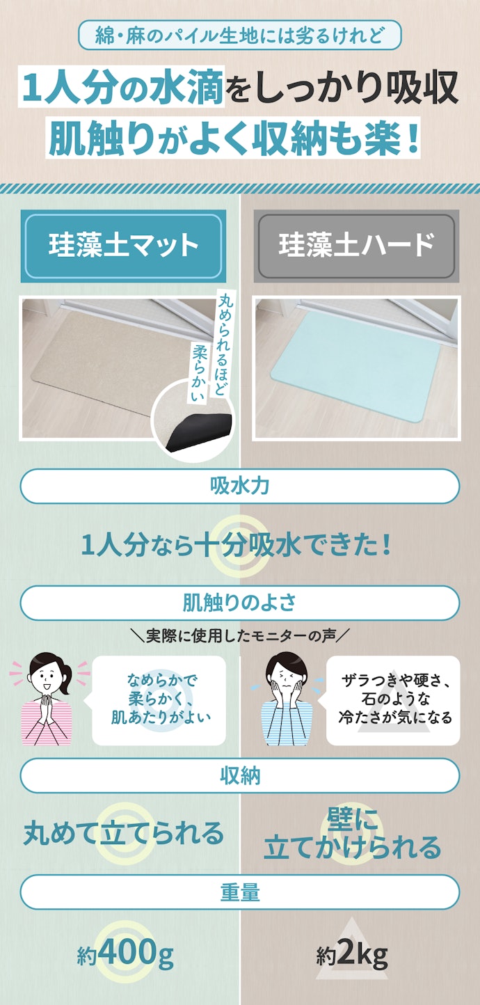一人暮らしならマットタイプの珪藻土も検討の余地あり