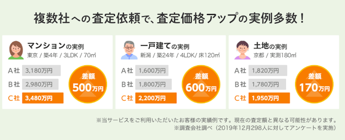 最大査定数は10社。さまざまな不動産会社と接点を持ちたい人におすすめ
