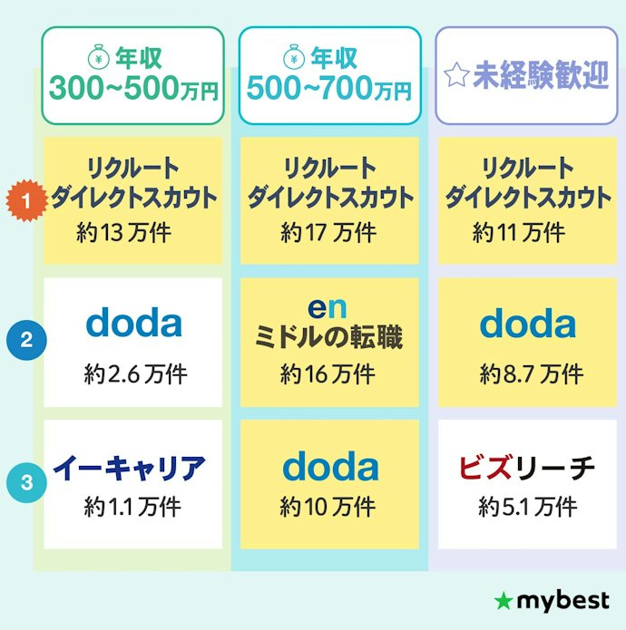 【30代】年収300〜500万円・500〜700万円の求人数をチェック!リクルートダイレクトスカウトが最多