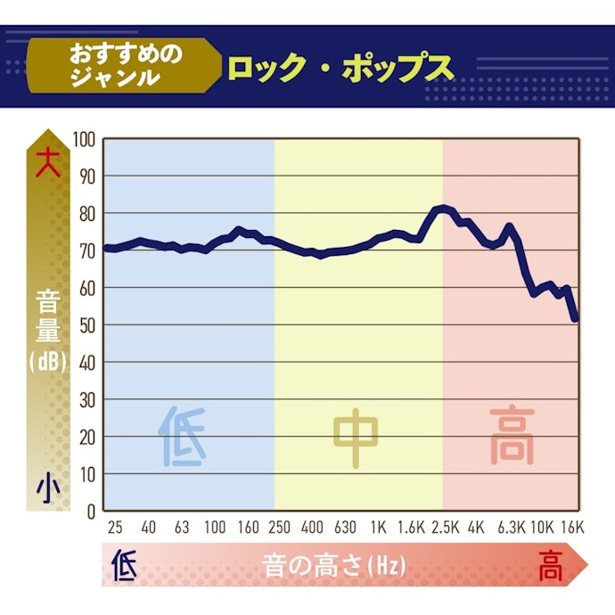 重厚感のある低音。楽器の音も聴き分けられる