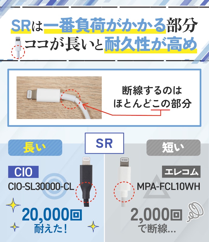 断線しにくい、ケーブル先端のコネクタのつけ根の保護(SR)が長いものを選ぼう