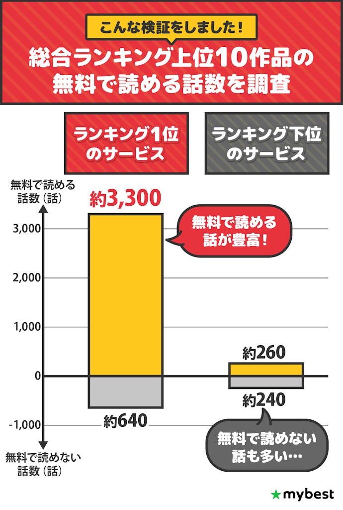 無料でたくさん読みたいなら、話数の多さと無料で読む方法もチェック!
