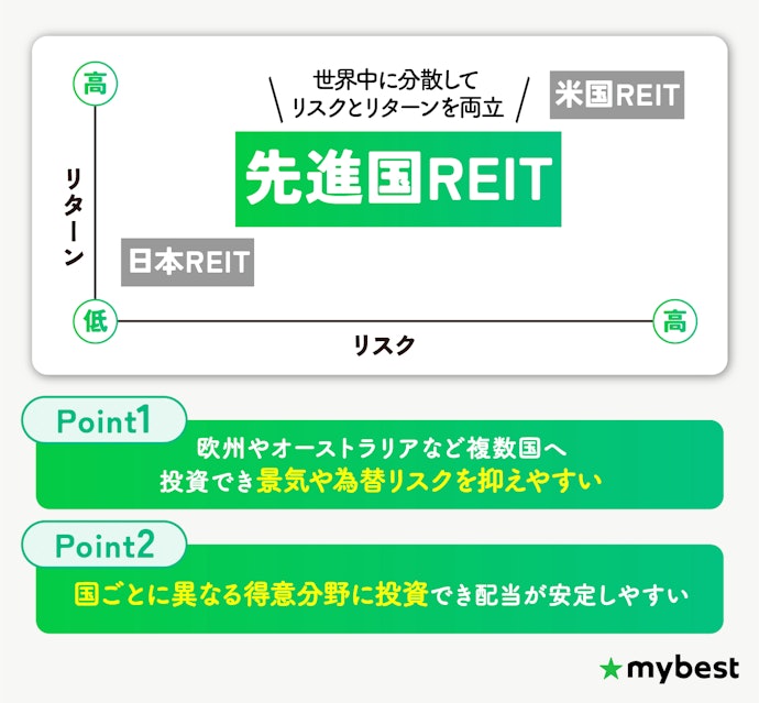 リターンとリスクのバランスを求めるなら先進国REIT