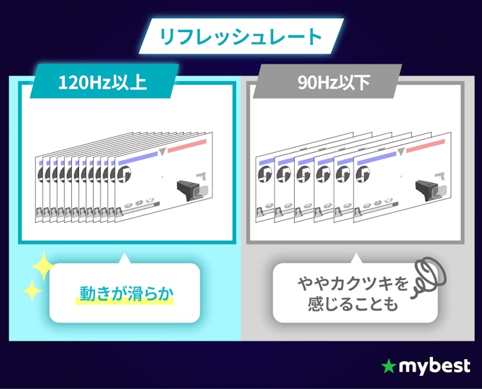 素早い操作でも画面がブレにくい、120Hz以上がおすすめ