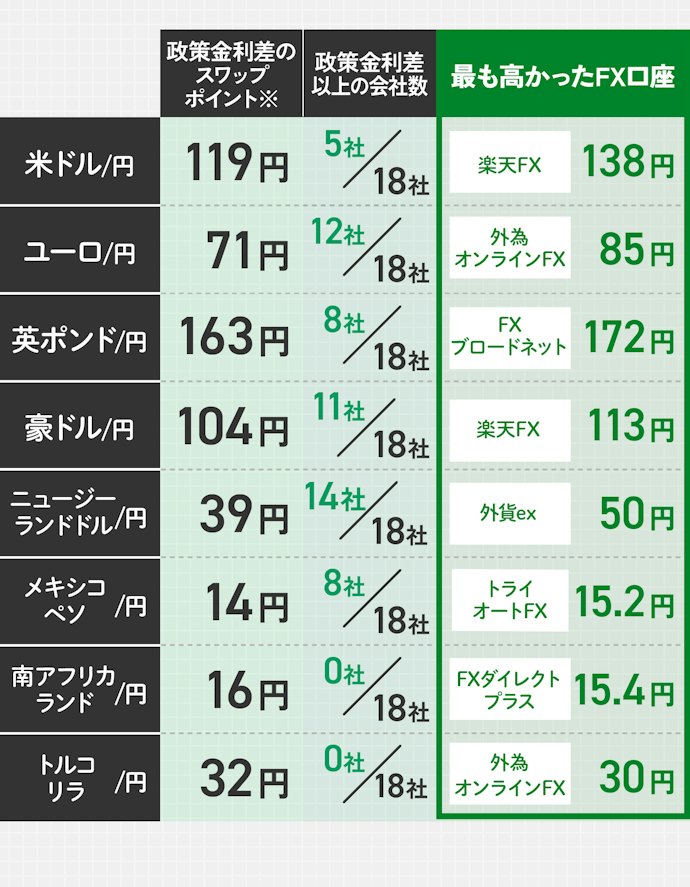 検証した8通貨ペアのスワップポイントが最も高かったFX口座を紹介!