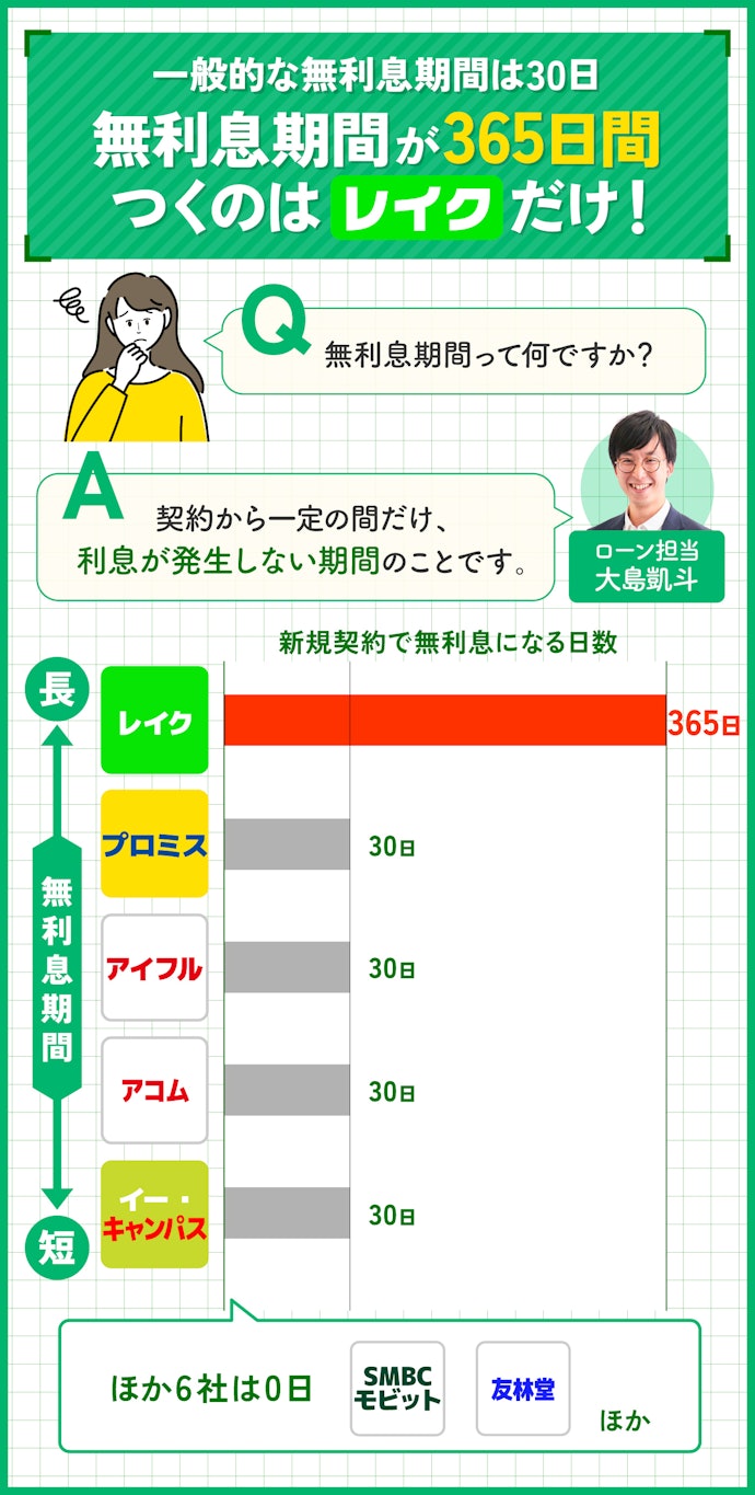 利息なしで借りたいならレイクがおすすめ