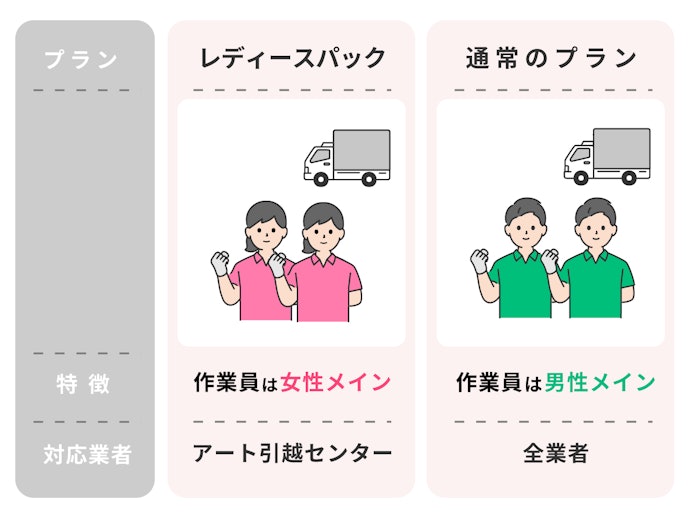 男性作業員に抵抗があるなら「レディースパック」のある業者を選ぼう