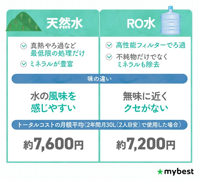 宅配型は水の種類によって値段が少し異なる!少しでも安くするならRO水がおすすめ