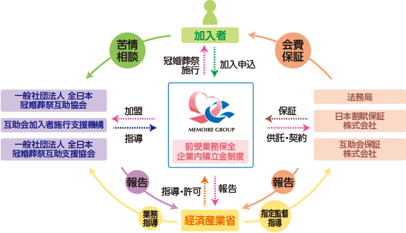 長期的に葬儀の計画を立てたいときは「冠婚葬祭互助会」の葬儀社がおすすめ