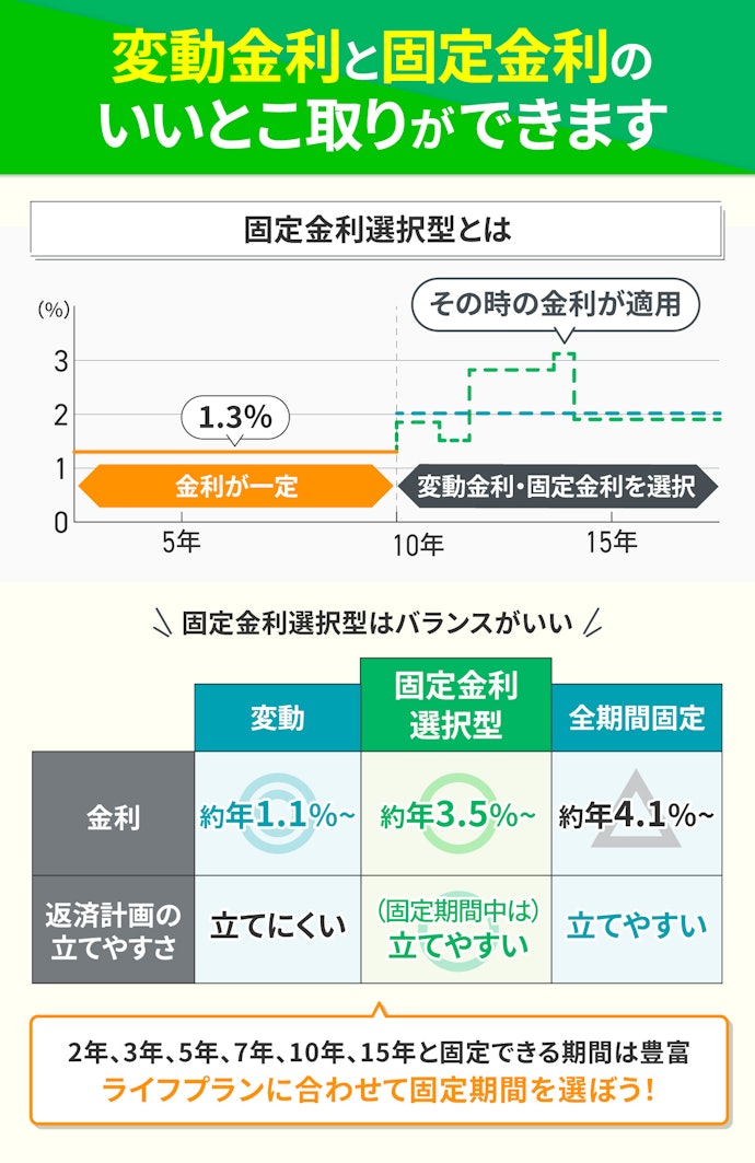 返済額は抑えたいけど、金利変動のリスクに備えたいなら、固定金利選択型を選ぼう