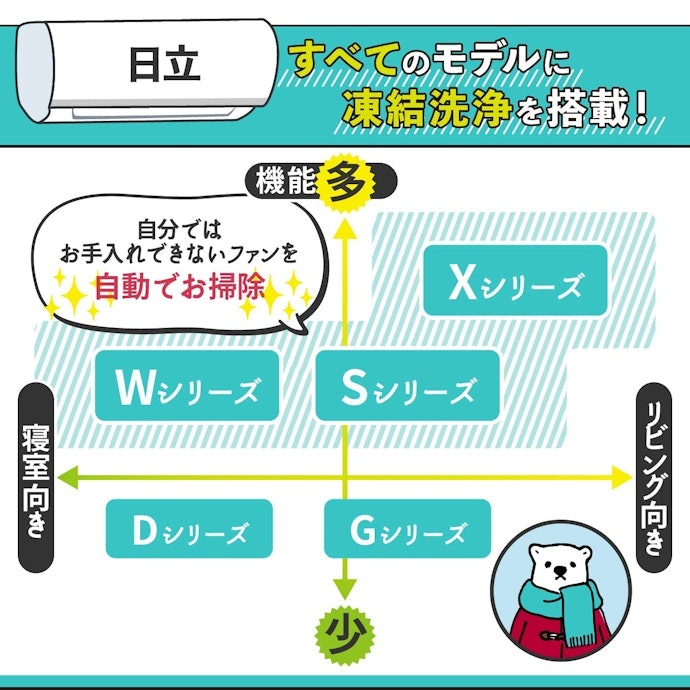 日立:「白くまくん」でお馴染み。自動掃除機能が魅力