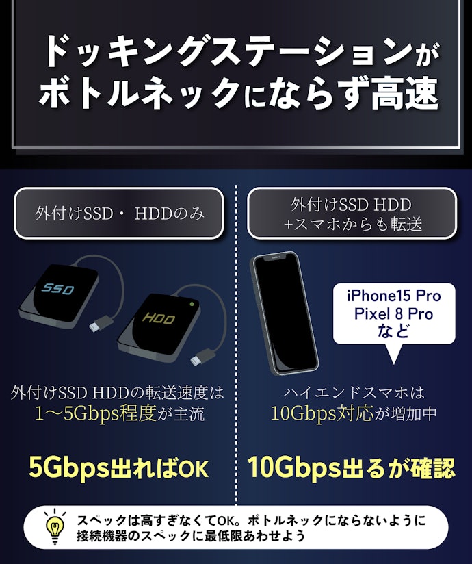 データ転送用のポートは最低5Gbpsは必要。ハイエンドスマホを使っているなら10Gbps対応がおすすめ