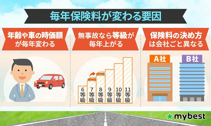 見直さずに毎年更新を続けると、損をする可能性がある