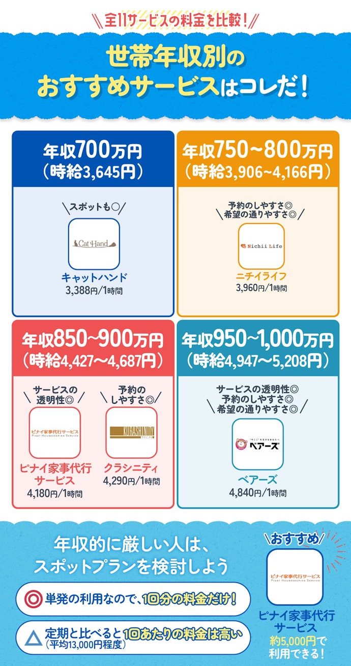 自分の世帯年収に合ったサービスを選ぶのがおすすめ