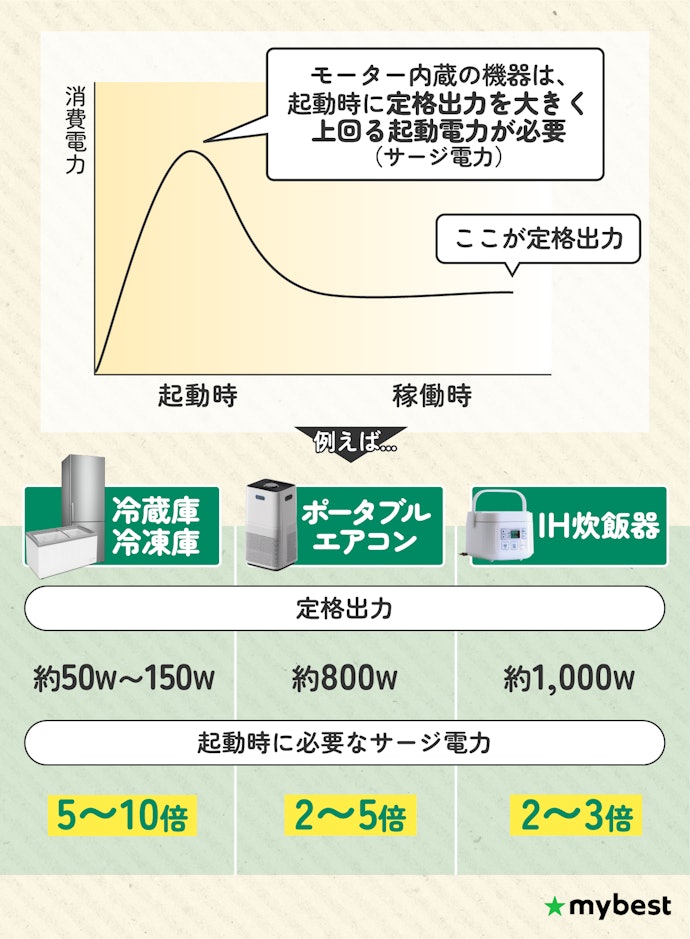 使いたい家電の起動電力よりも瞬間最大出力(サージ出力)が高いものを選ぼう