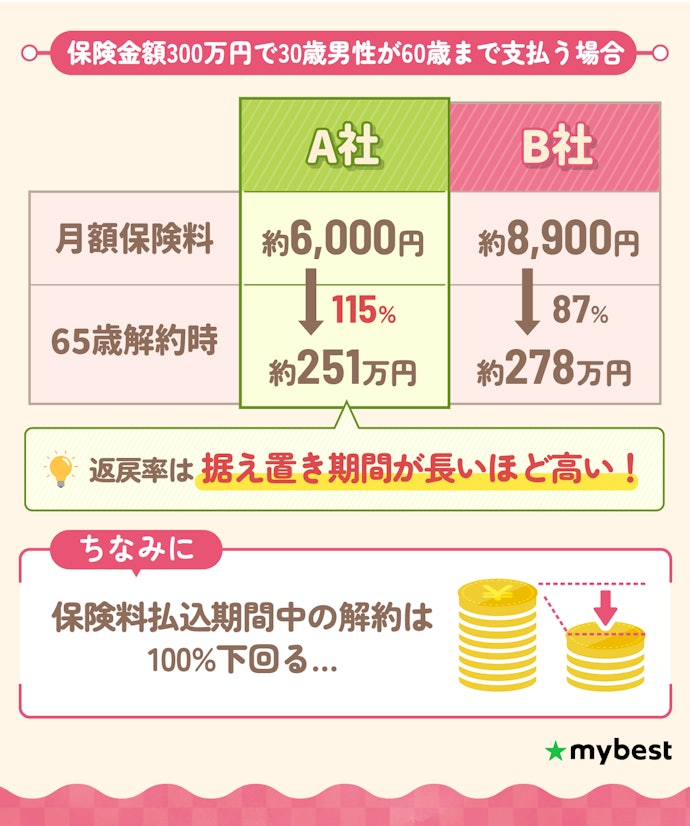 返戻率の高さをチェック