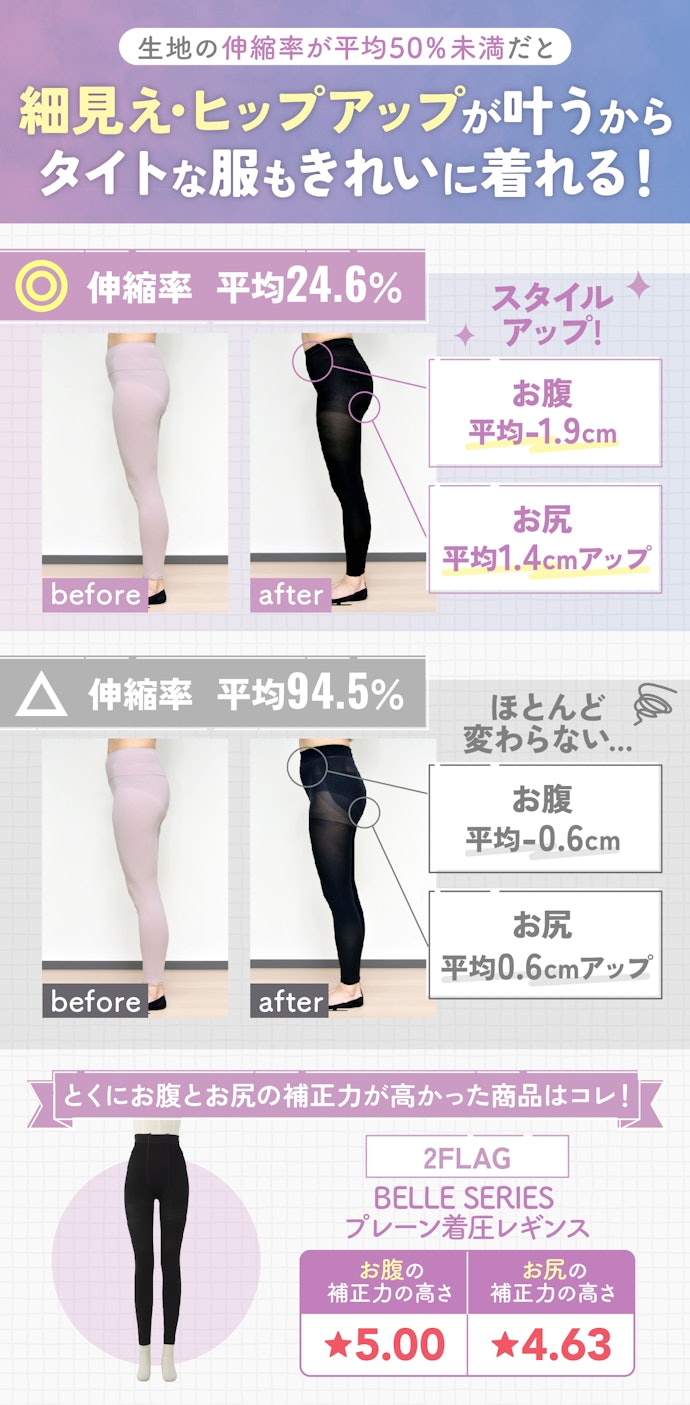 伸縮性が低いものは、お腹とお尻をしっかり補正できる