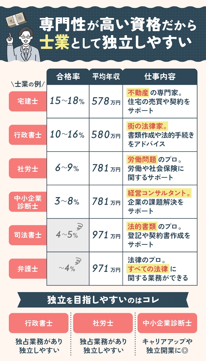 ②独立・開業を目指すなら比較的簡単な国家資格に挑戦するのもアリ