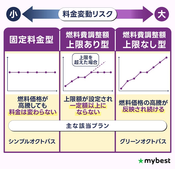 グリーンオクトパスとシンプルオクトパスの料金プランの違いは?