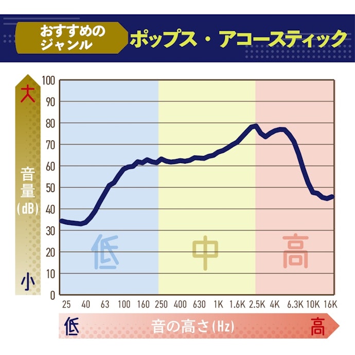 バランス重視のサウンド。中音域のクオリティと音の広がりは十分