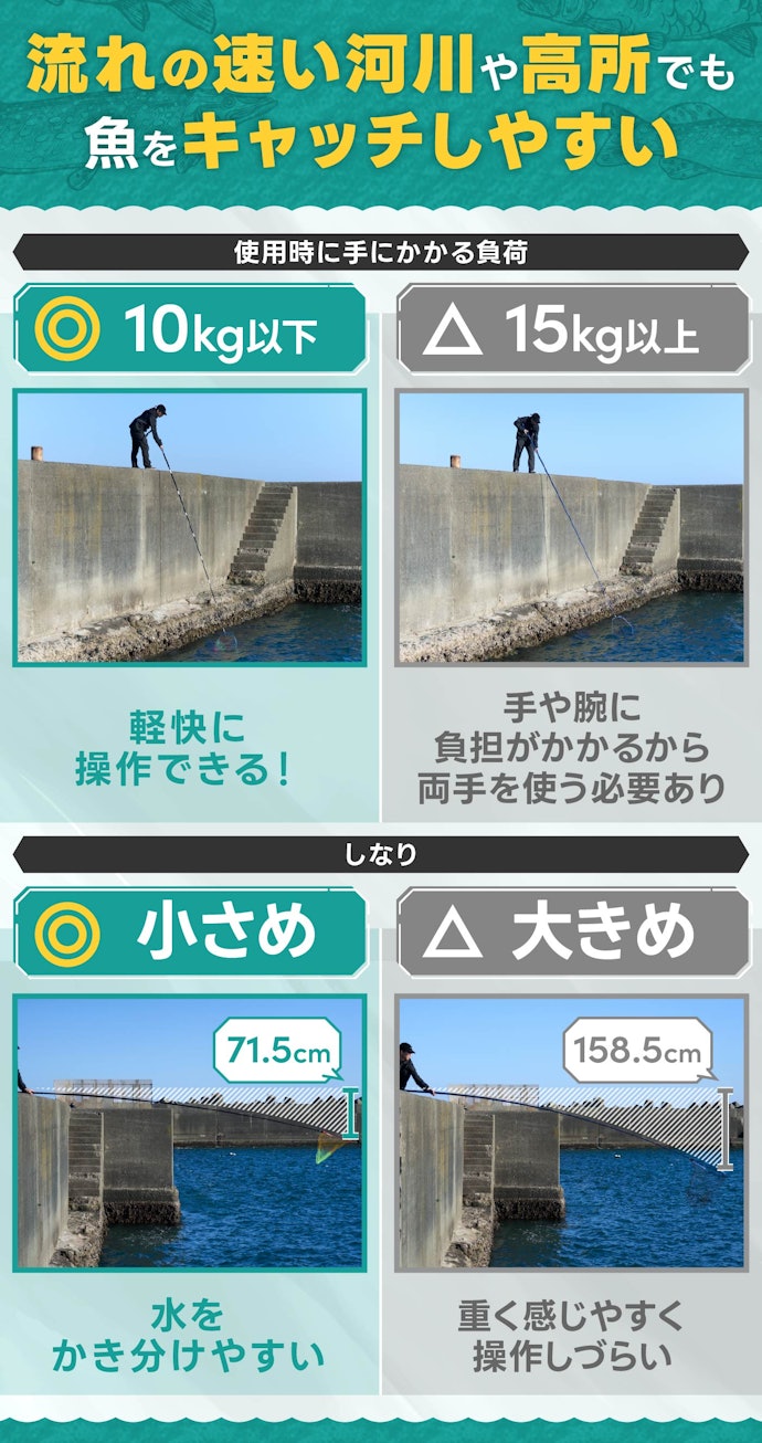 なかでも、使用時に手にかかる負荷が10kg以下でしなりにくいものがおすすめ