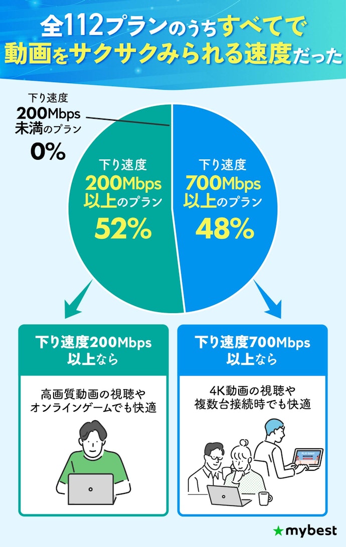 すべてのサービスで快適な速度。日常使いの用途なら気にせず選んでOK