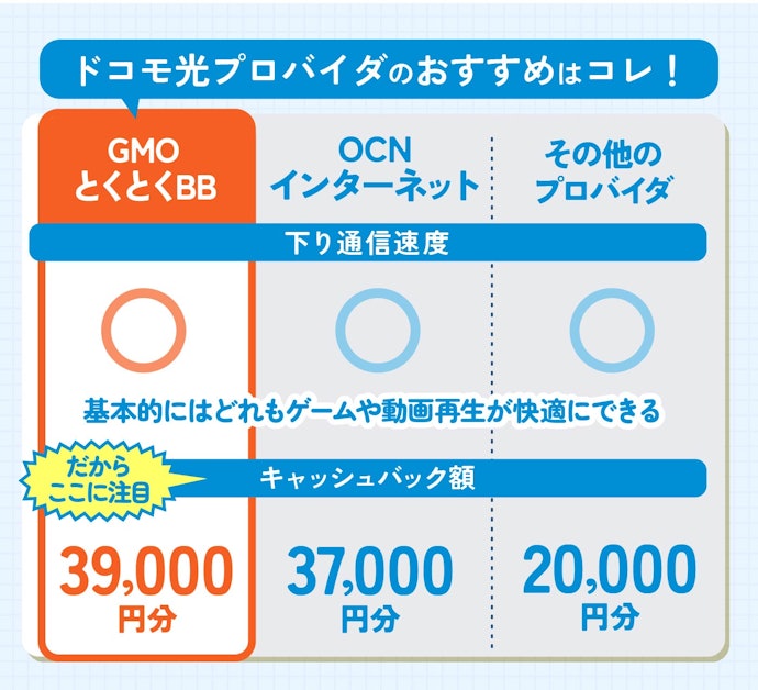 それでもドコモ光を選ぶなら、プロバイダはキャッシュバック額に注目して選ぼう